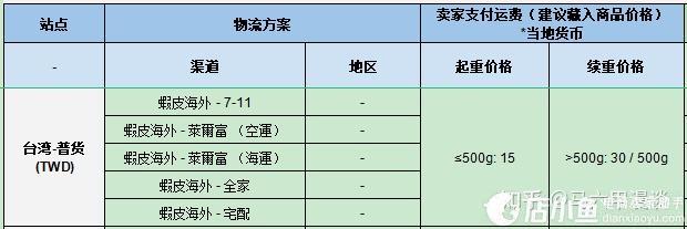 虾皮无货源如何扩大利润空间?虾皮无货源定价策略